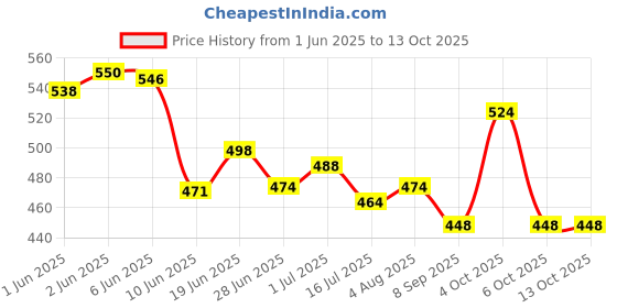 flipkart.com wahhson High Quality 5 Layer Cotton Microfiber Insert Liner Reusable Washable Cotton Diaper Nappy Inserts for Baby Cloth Diapers , (S - M) - Pack Of 10 wahhson Price History Graph from 1 Jun 2025 to 12 Oct 2025