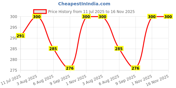 flipkart.com graysee High Quality 5 Layer Cotton Microfiber Insert Liner Reusable Washable Cotton Diaper Nappy Inserts for Baby Cloth Diapers , (S - M) - Pack Of 4 graysee Price History Graph from 11 Jul 2025 to 15 Nov 2025