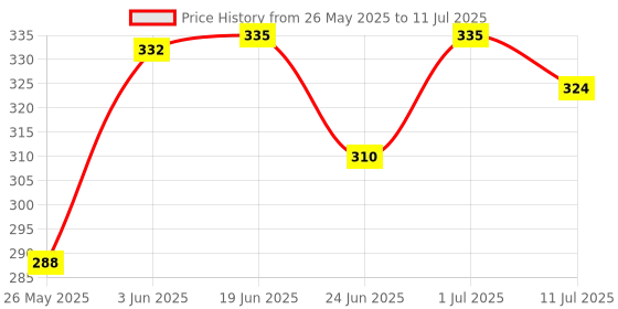 flipkart.com graysee High Quality 5 Layer Cotton Microfiber Insert Liner Reusable Washable Cotton Diaper Nappy Inserts for Baby Cloth Diapers , (S - M) - Pack Of 4 graysee Price History Graph from 26 May 2025 to 11 Jul 2025