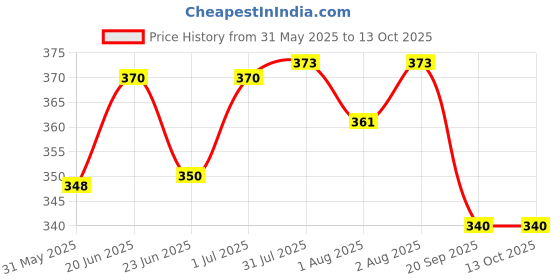 flipkart.com wahhson High Quality 5 Layer Cotton Microfiber Insert Liner Reusable Washable Cotton Diaper Nappy Inserts for Baby Cloth Diapers , (S - M) - Pack Of 6 wahhson Price History Graph from 31 May 2025 to 13 Oct 2025