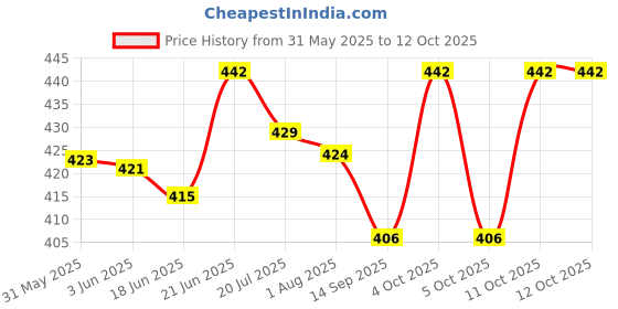 flipkart.com wahhson High Quality 5 Layer Cotton Microfiber Insert Liner Reusable Washable Cotton Diaper Nappy Inserts for Baby Cloth Diapers , (S - M) - Pack Of 8 wahhson Price History Graph from 31 May 2025 to 11 Oct 2025