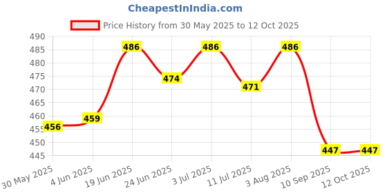 flipkart.com graysee High Quality 5 Layer Cotton Microfiber Insert Liner Reusable Washable Cotton Diaper Nappy Inserts for Baby Cloth Diapers , (S - M) - Pack Of 9 graysee Price History Graph from 30 May 2025 to 12 Oct 2025