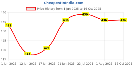 flipkart.com gadariya king High Quality 5pc Ceramic drill bit set 6mm for wood plastic and Marble drill bit gadariya king Price History Graph from 1 Jun 2025 to 16 Oct 2025