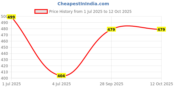 flipkart.com 24 energy High Quality 60 Led High Bright Light With Solar Charging 7 hrs Flood Lamp Emergency Light 24 energy Price History Graph from 1 Jul 2025 to 11 Oct 2025
