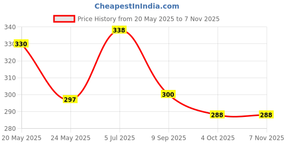 flipkart.com shriram High Quality Air Bubble Wrap Roll for Packing and Safety Purposes 45 Ft Security Bag shriram Price History Graph from 20 May 2025 to 6 Nov 2025
