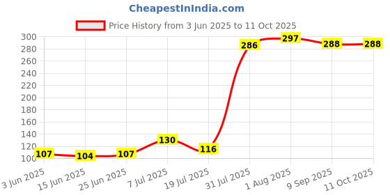 flipkart.com shriram High Quality Air Bubble Wrap Roll for packing k liye Security Bag shriram Price History Graph from 3 Jun 2025 to 11 Oct 2025