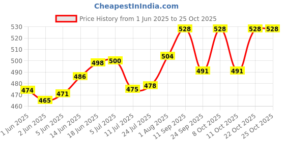 flipkart.com rissachi High Quality Air Conditioner Outdoor Unit Stand 75CM X 85CM Shelf Bracket rissachi Price History Graph from 1 Jun 2025 to 25 Oct 2025