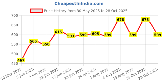 flipkart.com ultra global High Quality Air Conditioner Outdoor Unit Stand (Iron) 0.8 Ton to 2.0 Ton Shelf Bracket ultra global Price History Graph from 30 May 2025 to 28 Oct 2025