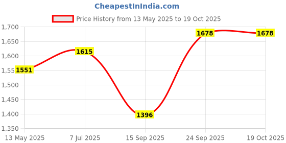 flipkart.com golden fox HIGH QUALITY AIRFLY 3 PIPE LEG GUARD FOR RE HUNTER Bike Crash Guard golden fox Price History Graph from 13 May 2025 to 19 Oct 2025