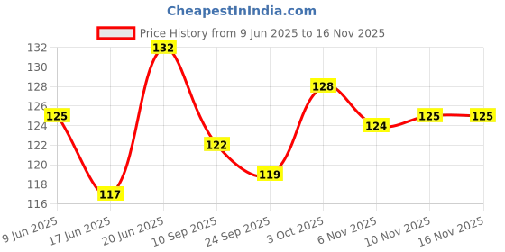 flipkart.com calibre HIGH-QUALITY ALLOY BICYCLE BELL (LEFT SIDE) Bell calibre Price History Graph from 9 Jun 2025 to 15 Nov 2025
