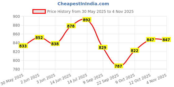 flipkart.com arrowmax HIGH QUALITY ALUMINIUM BASEBALL BAT WITH PVC GRIP Aluminium BaseballBat For 15+ Yrs arrowmax Price History Graph from 30 May 2025 to 4 Nov 2025