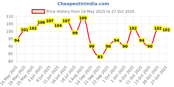 flipkart.com wyk High Quality Anti Cut Resistant Reusable Hand Gloves, Cleaning Gloves (3 Pair) Gardening Shoulder Glove wyk Price History Graph from 14 May 2025 to 27 Oct 2025
