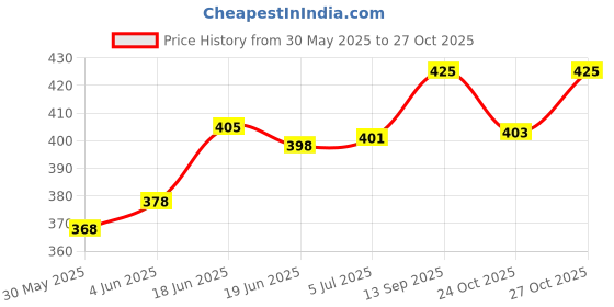 flipkart.com higrade HIGH QUALITY , ANTI SLIP , BEST GRIP , THICK YOGA MATT for EXERCISE ,WORKOUT,GYM Blue 6 mm Yoga Mat higrade Price History Graph from 30 May 2025 to 27 Oct 2025
