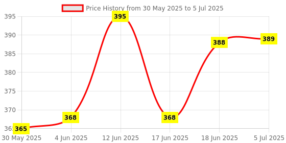 flipkart.com cozycare High Quality Baby Carrier 4 in 1 Position And Comfortable / Head Supoort Baby Carrier cozycare Price History Graph from 30 May 2025 to 5 Jul 2025
