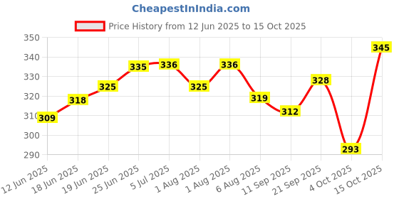 flipkart.com cozycare High Quality Baby Carrier 4 in 1 Position And Comfortable / Head Support Baby Carrier cozycare Price History Graph from 12 Jun 2025 to 15 Oct 2025