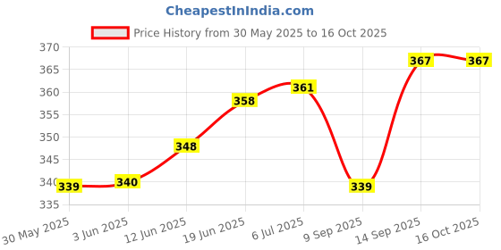 flipkart.com cozycare High Quality Baby Carrier 4 in 1 Position and Comfortable / Head Support / Baby Carrier cozycare Price History Graph from 30 May 2025 to 16 Oct 2025