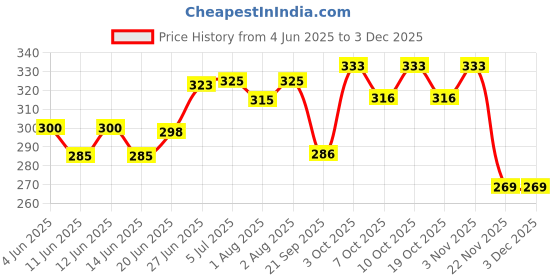 flipkart.com cozycare High Quality Baby Carrier 4 in 1 Position And Comfortable / Head Support/ Baby Carrier cozycare Price History Graph from 4 Jun 2025 to 1 Dec 2025