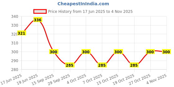 flipkart.com cozycare High Quality Baby Carrier 4 in 1 Position/With Belt /Head Support/Kangaroo Style Baby Carrier cozycare Price History Graph from 17 Jun 2025 to 3 Nov 2025