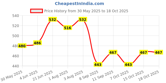 flipkart.com ramulus High Quality Baby Carrier 4 in 1/Carry Bag/Cuddler Kids Facing In and Out Position Baby Carrier ramulus Price History Graph from 30 May 2025 to 18 Oct 2025