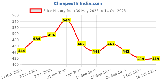flipkart.com ramulus High Quality Baby Carrier 4 in 1/Carry Bag/Cuddler Kids Facing In and Out Position Baby Carrier ramulus Price History Graph from 30 May 2025 to 13 Oct 2025