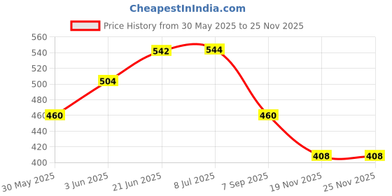 flipkart.com ramulus High Quality Baby Carrier 4 in 1/Carry Bag/Cuddler Kids Facing In and Out Position Baby Carrier ramulus Price History Graph from 30 May 2025 to 24 Nov 2025