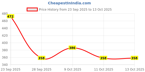flipkart.com elitify High Quality Baby Carrier 4 in 1/Carry Bag/Cuddler Kids Facing In and Out Position (J46) Baby Carrier elitify Price History Graph from 23 Sep 2025 to 13 Oct 2025