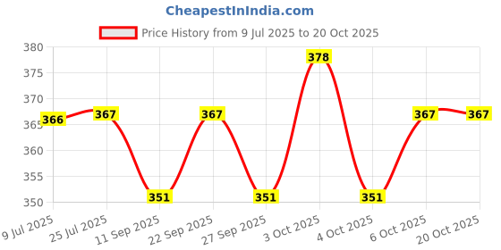 flipkart.com elitify High Quality Baby Carrier 4 in 1/Carry Bag/Cuddler Kids Facing In and Out Position (J53) Baby Carrier elitify Price History Graph from 9 Jul 2025 to 18 Oct 2025