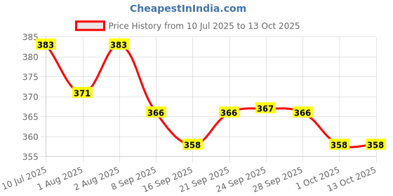 flipkart.com elitify High Quality Baby Carrier 4 in 1/Carry Bag/Cuddler Kids Facing In and Out Position (J54) Baby Carrier elitify Price History Graph from 10 Jul 2025 to 13 Oct 2025