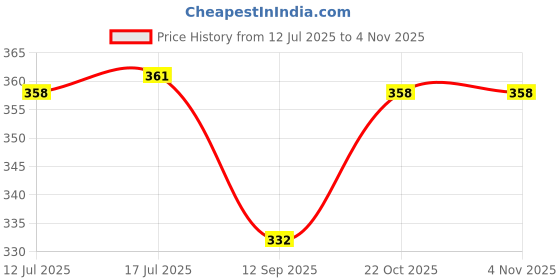 flipkart.com cozycare High Quality Baby Carrier 4 In Position With Safety belt /Head Support / Baby Carrier cozycare Price History Graph from 12 Jul 2025 to 3 Nov 2025