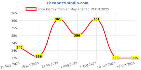 flipkart.com cozycare High Quality Baby Carrier 4 In Position With Safety belt /Head Support / Baby Carrier cozycare Price History Graph from 20 May 2025 to 18 Oct 2025