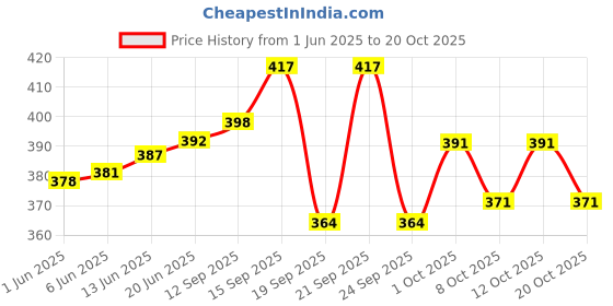 flipkart.com v n international High Quality Baby Carrier 4 In Position With Safety belt /Head Support Baby Carrier v n international Price History Graph from 1 Jun 2025 to 20 Oct 2025
