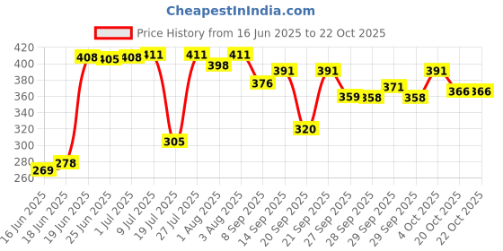flipkart.com v n international High Quality Baby Carrier 4 In Position With Safety belt /Head Support Baby Carrier v n international Price History Graph from 16 Jun 2025 to 20 Oct 2025