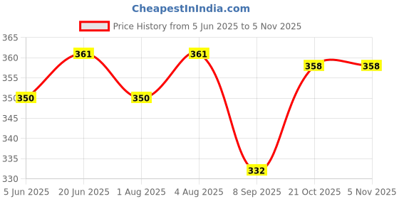 flipkart.com cozycare High Quality Baby Carrier 4 In Position With Safety belt /Head Support / Baby Carrier cozycare Price History Graph from 5 Jun 2025 to 5 Nov 2025