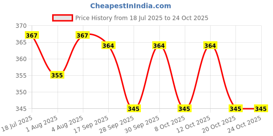flipkart.com cutexo High Quality Baby Carrier 4 in1/Carry Bag/Cuddler Kids Facing In&Out Position Baby Carrier cutexo Price History Graph from 18 Jul 2025 to 20 Oct 2025