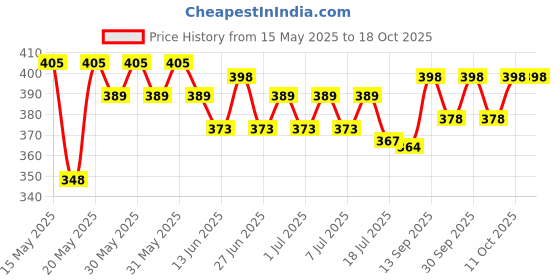flipkart.com drize High Quality Baby Carrier With Strong Belt 4-in-1 Adjustable Baby Carrier Cum Kangaroo Bag/Honeycomb Texture Baby Carry Sling/Back/Front Carrier for Baby with Safety Belt and Buckle Straps Baby Carrier drize Price History Graph from 15 May 2025 to 18 Oct 2025