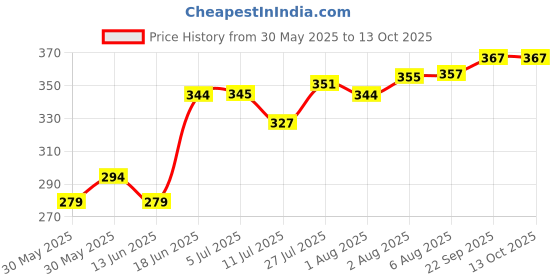 flipkart.com drize High Quality Baby Carrier With Strong Belt 4-in-1 Adjustable Baby Carrier Cum Kangaroo Bag/Honeycomb Texture Baby Carry Sling/Back/Front Carrier for Baby with Safety Belt and Buckle Straps Baby Carrier drize Price History Graph from 30 May 2025 to 13 Oct 2025
