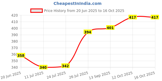 flipkart.com drize High Quality Baby Carrier With Strong Belt 4-in-1 Adjustable Baby Carrier Cum Kangaroo Bag/Honeycomb Texture Baby Carry Sling/Back/Front Carrier for Baby with Safety Belt and Buckle Straps Baby Carrier drize Price History Graph from 20 Jun 2025 to 16 Oct 2025