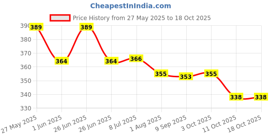 flipkart.com drize High Quality Baby Carrier With Strong Belt 4-in-1 Adjustable Baby Carrier Cum Kangaroo Bag/Honeycomb Texture Baby Carry Sling/Back/Front Carrier for Baby with Safety Belt and Buckle Straps Baby Carrier drize Price History Graph from 27 May 2025 to 18 Oct 2025