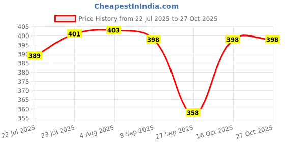 flipkart.com tezone High Quality Baby Carrier with Strong Belt 4 in 1 Position Baby Carrie Baby Carrier tezone Price History Graph from 22 Jul 2025 to 27 Oct 2025