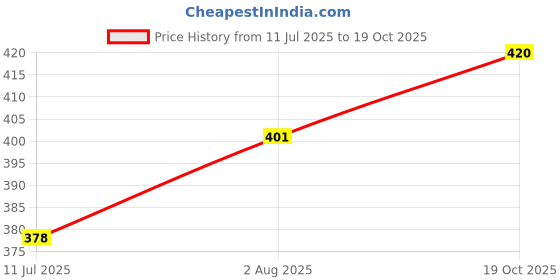 flipkart.com honest baby High Quality Baby Carrier with Strong Belt 4 in 1 Position Baby Carrier honest baby Price History Graph from 11 Jul 2025 to 19 Oct 2025