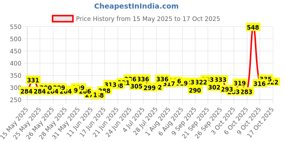flipkart.com ctm exports High Quality Baby Carrier with Strong Belt 4 in 1 Position Baby Carrier Baby Carrier ctm exports Price History Graph from 15 May 2025 to 17 Oct 2025
