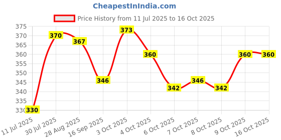 flipkart.com childcraft High Quality Baby Carrier with Strong Belt 4 in 1 Position Baby Carrier Baby Carrier childcraft Price History Graph from 11 Jul 2025 to 16 Oct 2025