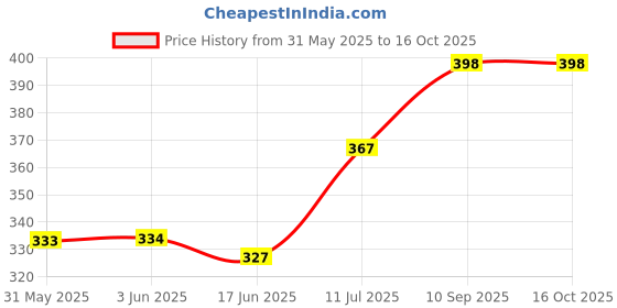 flipkart.com childcraft High Quality Baby Carrier with Strong Belt 4 in 1 Position Baby Carrier Baby Carrier childcraft Price History Graph from 31 May 2025 to 16 Oct 2025