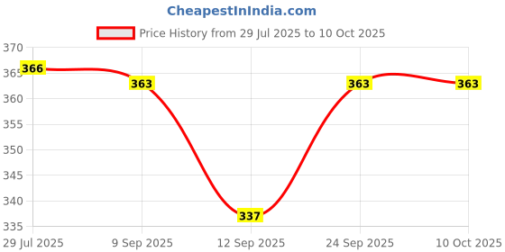 flipkart.com go gee High Quality Baby Carrier with Strong Belt 4 in 1 Position Baby Carrier Baby Carrier go gee Price History Graph from 29 Jul 2025 to 10 Oct 2025