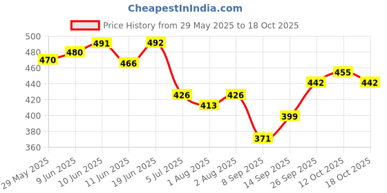 flipkart.com ctm exports High Quality Baby Carrier with Strong Belt 4 in 1 Position Sling Kids Bagpack Baby Carrier ctm exports Price History Graph from 29 May 2025 to 18 Oct 2025