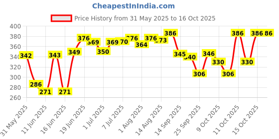 flipkart.com pro hug High Quality Baby Carry Bag with Strong Belt 4 in 1 Position Baby Carrier Baby Carrier pro hug Price History Graph from 31 May 2025 to 15 Oct 2025