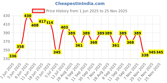 flipkart.com pro hug High Quality Baby Carry Bag with Strong Belt 4 in 1 Position Baby Carrier Baby Carrier pro hug Price History Graph from 1 Jun 2025 to 24 Nov 2025