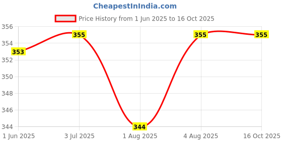 flipkart.com sitpro High Quality Baby Carry Bag with Strong Belt 4 in 1 Position Baby Carrier Baby Carrier sitpro Price History Graph from 1 Jun 2025 to 16 Oct 2025