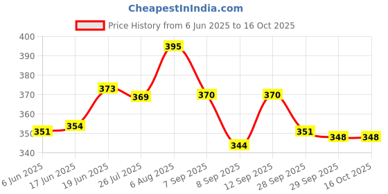 flipkart.com pro hug High Quality Baby Carry Bag with Strong Belt 4 in 1 Position Baby Carrier Baby Carrier pro hug Price History Graph from 6 Jun 2025 to 16 Oct 2025