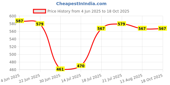 flipkart.com simpro High Quality Baby Carry Bag with Strong Belt 4 in 1 Position Baby Carrier Baby Carrier simpro Price History Graph from 4 Jun 2025 to 18 Oct 2025